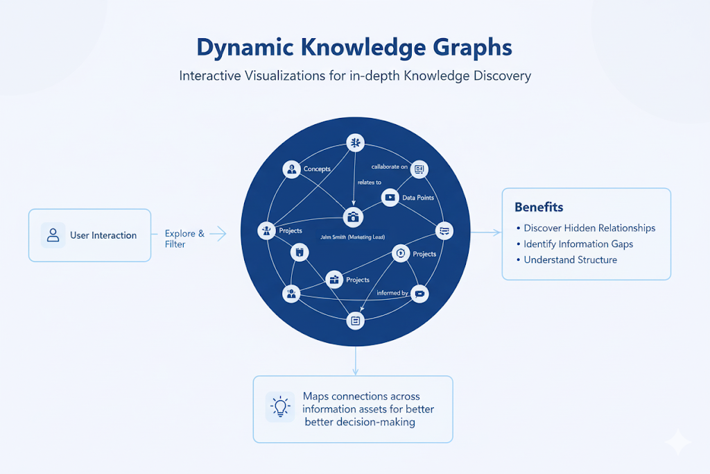 Dynamic Knowledge Graphs