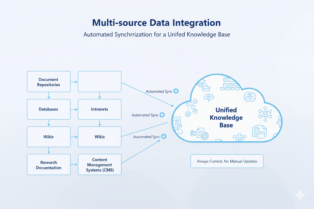 Multi-source Data Integration